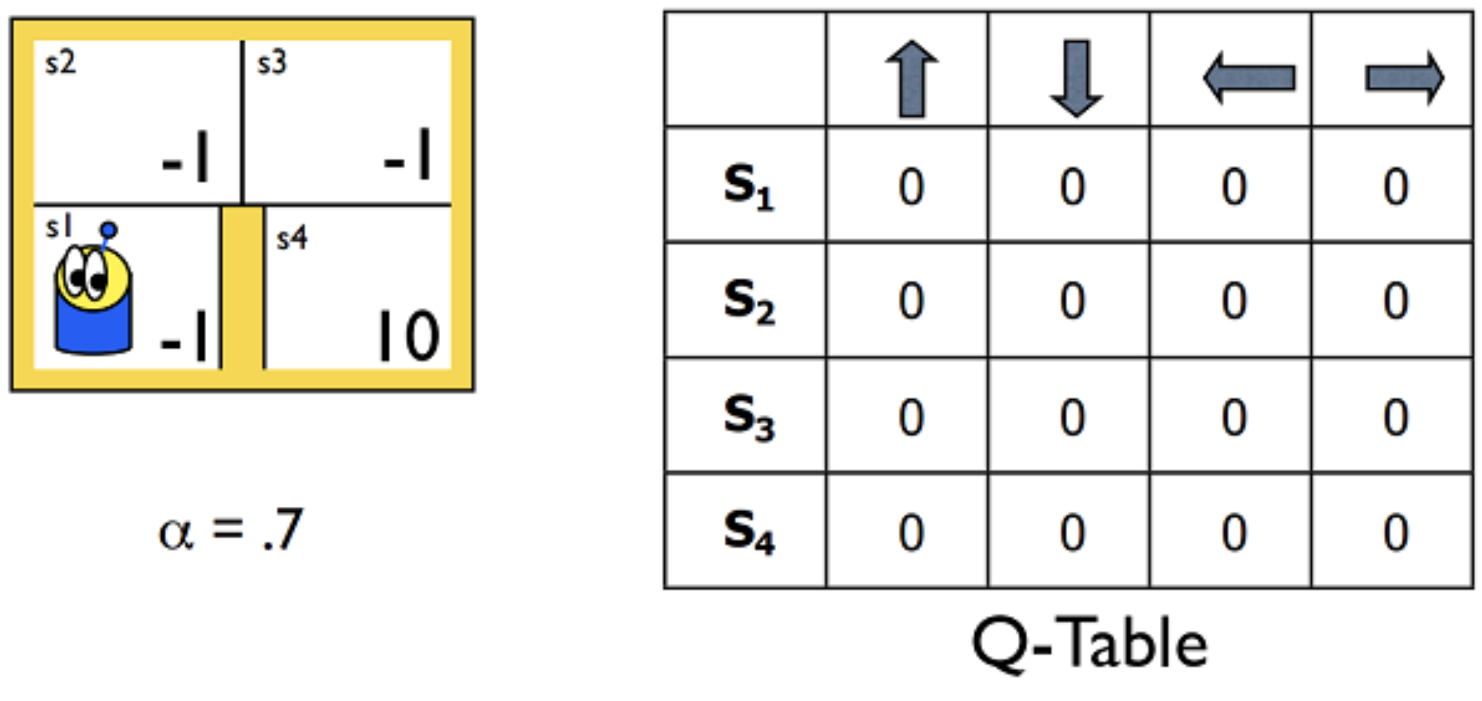 Q-Table