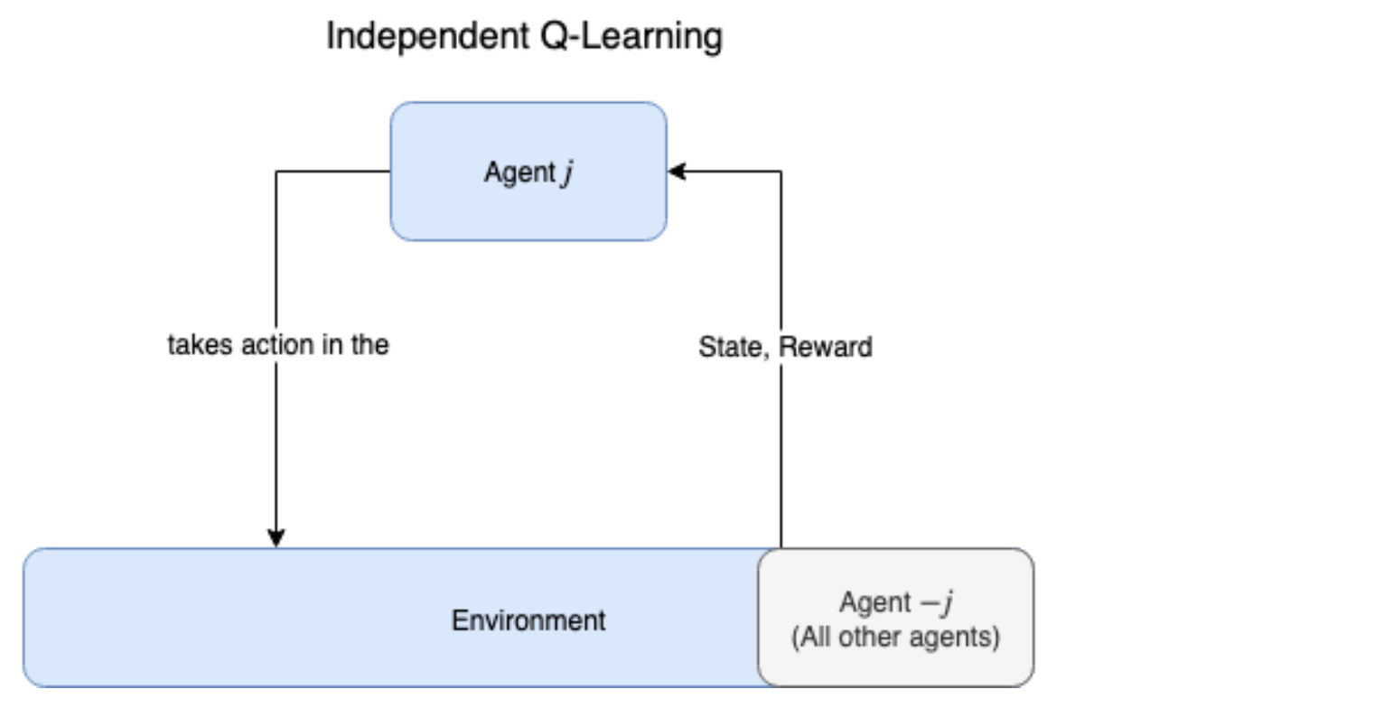 /assets/images/2021-09-30-drlia_ch10_multi_agent_reinforcement_learning-post//Untitled%201.png